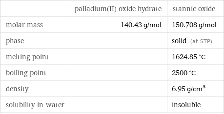  | palladium(II) oxide hydrate | stannic oxide molar mass | 140.43 g/mol | 150.708 g/mol phase | | solid (at STP) melting point | | 1624.85 °C boiling point | | 2500 °C density | | 6.95 g/cm^3 solubility in water | | insoluble