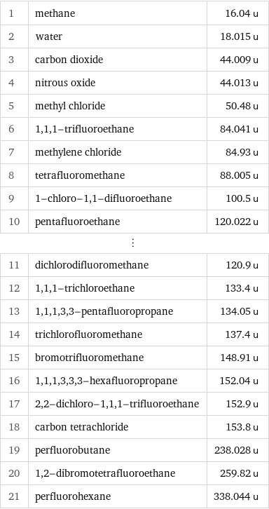 1 | methane | 16.04 u 2 | water | 18.015 u 3 | carbon dioxide | 44.009 u 4 | nitrous oxide | 44.013 u 5 | methyl chloride | 50.48 u 6 | 1, 1, 1-trifluoroethane | 84.041 u 7 | methylene chloride | 84.93 u 8 | tetrafluoromethane | 88.005 u 9 | 1-chloro-1, 1-difluoroethane | 100.5 u 10 | pentafluoroethane | 120.022 u ⋮ | |  11 | dichlorodifluoromethane | 120.9 u 12 | 1, 1, 1-trichloroethane | 133.4 u 13 | 1, 1, 1, 3, 3-pentafluoropropane | 134.05 u 14 | trichlorofluoromethane | 137.4 u 15 | bromotrifluoromethane | 148.91 u 16 | 1, 1, 1, 3, 3, 3-hexafluoropropane | 152.04 u 17 | 2, 2-dichloro-1, 1, 1-trifluoroethane | 152.9 u 18 | carbon tetrachloride | 153.8 u 19 | perfluorobutane | 238.028 u 20 | 1, 2-dibromotetrafluoroethane | 259.82 u 21 | perfluorohexane | 338.044 u