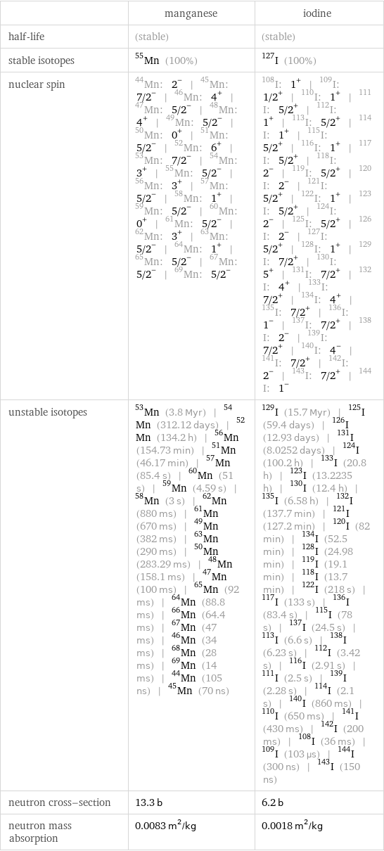  | manganese | iodine half-life | (stable) | (stable) stable isotopes | Mn-55 (100%) | I-127 (100%) nuclear spin | Mn-44: 2^- | Mn-45: 7/2^- | Mn-46: 4^+ | Mn-47: 5/2^- | Mn-48: 4^+ | Mn-49: 5/2^- | Mn-50: 0^+ | Mn-51: 5/2^- | Mn-52: 6^+ | Mn-53: 7/2^- | Mn-54: 3^+ | Mn-55: 5/2^- | Mn-56: 3^+ | Mn-57: 5/2^- | Mn-58: 1^+ | Mn-59: 5/2^- | Mn-60: 0^+ | Mn-61: 5/2^- | Mn-62: 3^+ | Mn-63: 5/2^- | Mn-64: 1^+ | Mn-65: 5/2^- | Mn-67: 5/2^- | Mn-69: 5/2^- | I-108: 1^+ | I-109: 1/2^+ | I-110: 1^+ | I-111: 5/2^+ | I-112: 1^+ | I-113: 5/2^+ | I-114: 1^+ | I-115: 5/2^+ | I-116: 1^+ | I-117: 5/2^+ | I-118: 2^- | I-119: 5/2^+ | I-120: 2^- | I-121: 5/2^+ | I-122: 1^+ | I-123: 5/2^+ | I-124: 2^- | I-125: 5/2^+ | I-126: 2^- | I-127: 5/2^+ | I-128: 1^+ | I-129: 7/2^+ | I-130: 5^+ | I-131: 7/2^+ | I-132: 4^+ | I-133: 7/2^+ | I-134: 4^+ | I-135: 7/2^+ | I-136: 1^- | I-137: 7/2^+ | I-138: 2^- | I-139: 7/2^+ | I-140: 4^- | I-141: 7/2^+ | I-142: 2^- | I-143: 7/2^+ | I-144: 1^- unstable isotopes | Mn-53 (3.8 Myr) | Mn-54 (312.12 days) | Mn-52 (134.2 h) | Mn-56 (154.73 min) | Mn-51 (46.17 min) | Mn-57 (85.4 s) | Mn-60 (51 s) | Mn-59 (4.59 s) | Mn-58 (3 s) | Mn-62 (880 ms) | Mn-61 (670 ms) | Mn-49 (382 ms) | Mn-63 (290 ms) | Mn-50 (283.29 ms) | Mn-48 (158.1 ms) | Mn-47 (100 ms) | Mn-65 (92 ms) | Mn-64 (88.8 ms) | Mn-66 (64.4 ms) | Mn-67 (47 ms) | Mn-46 (34 ms) | Mn-68 (28 ms) | Mn-69 (14 ms) | Mn-44 (105 ns) | Mn-45 (70 ns) | I-129 (15.7 Myr) | I-125 (59.4 days) | I-126 (12.93 days) | I-131 (8.0252 days) | I-124 (100.2 h) | I-133 (20.8 h) | I-123 (13.2235 h) | I-130 (12.4 h) | I-135 (6.58 h) | I-132 (137.7 min) | I-121 (127.2 min) | I-120 (82 min) | I-134 (52.5 min) | I-128 (24.98 min) | I-119 (19.1 min) | I-118 (13.7 min) | I-122 (218 s) | I-117 (133 s) | I-136 (83.4 s) | I-115 (78 s) | I-137 (24.5 s) | I-113 (6.6 s) | I-138 (6.23 s) | I-112 (3.42 s) | I-116 (2.91 s) | I-111 (2.5 s) | I-139 (2.28 s) | I-114 (2.1 s) | I-140 (860 ms) | I-110 (650 ms) | I-141 (430 ms) | I-142 (200 ms) | I-108 (36 ms) | I-109 (103 µs) | I-144 (300 ns) | I-143 (150 ns) neutron cross-section | 13.3 b | 6.2 b neutron mass absorption | 0.0083 m^2/kg | 0.0018 m^2/kg