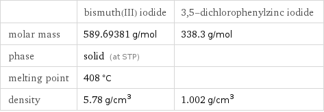  | bismuth(III) iodide | 3, 5-dichlorophenylzinc iodide molar mass | 589.69381 g/mol | 338.3 g/mol phase | solid (at STP) |  melting point | 408 °C |  density | 5.78 g/cm^3 | 1.002 g/cm^3