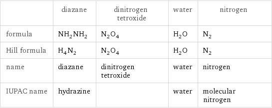  | diazane | dinitrogen tetroxide | water | nitrogen formula | NH_2NH_2 | N_2O_4 | H_2O | N_2 Hill formula | H_4N_2 | N_2O_4 | H_2O | N_2 name | diazane | dinitrogen tetroxide | water | nitrogen IUPAC name | hydrazine | | water | molecular nitrogen