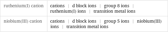 ruthenium(I) cation | cations | d block ions | group 8 ions | ruthenium(I) ions | transition metal ions niobium(III) cation | cations | d block ions | group 5 ions | niobium(III) ions | transition metal ions