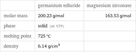  | germanium telluride | magnesium zirconate molar mass | 200.23 g/mol | 163.53 g/mol phase | solid (at STP) |  melting point | 725 °C |  density | 6.14 g/cm^3 | 