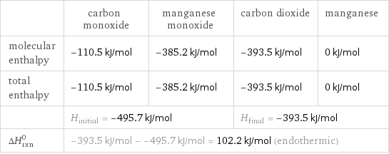  | carbon monoxide | manganese monoxide | carbon dioxide | manganese molecular enthalpy | -110.5 kJ/mol | -385.2 kJ/mol | -393.5 kJ/mol | 0 kJ/mol total enthalpy | -110.5 kJ/mol | -385.2 kJ/mol | -393.5 kJ/mol | 0 kJ/mol  | H_initial = -495.7 kJ/mol | | H_final = -393.5 kJ/mol |  ΔH_rxn^0 | -393.5 kJ/mol - -495.7 kJ/mol = 102.2 kJ/mol (endothermic) | | |  