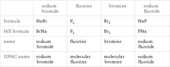  | sodium bromide | fluorine | bromine | sodium fluoride formula | NaBr | F_2 | Br_2 | NaF Hill formula | BrNa | F_2 | Br_2 | FNa name | sodium bromide | fluorine | bromine | sodium fluoride IUPAC name | sodium bromide | molecular fluorine | molecular bromine | sodium fluoride