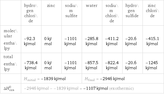  | hydrogen chloride | zinc | sodium sulfite | water | sodium chloride | hydrogen sulfide | zinc chloride molecular enthalpy | -92.3 kJ/mol | 0 kJ/mol | -1101 kJ/mol | -285.8 kJ/mol | -411.2 kJ/mol | -20.6 kJ/mol | -415.1 kJ/mol total enthalpy | -738.4 kJ/mol | 0 kJ/mol | -1101 kJ/mol | -857.5 kJ/mol | -822.4 kJ/mol | -20.6 kJ/mol | -1245 kJ/mol  | H_initial = -1839 kJ/mol | | | H_final = -2946 kJ/mol | | |  ΔH_rxn^0 | -2946 kJ/mol - -1839 kJ/mol = -1107 kJ/mol (exothermic) | | | | | |  
