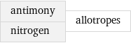 antimony nitrogen | allotropes
