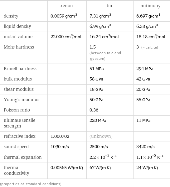  | xenon | tin | antimony density | 0.0059 g/cm^3 | 7.31 g/cm^3 | 6.697 g/cm^3 liquid density | | 6.99 g/cm^3 | 6.53 g/cm^3 molar volume | 22000 cm^3/mol | 16.24 cm^3/mol | 18.18 cm^3/mol Mohs hardness | | 1.5 (between talc and gypsum) | 3 (≈ calcite) Brinell hardness | | 51 MPa | 294 MPa bulk modulus | | 58 GPa | 42 GPa shear modulus | | 18 GPa | 20 GPa Young's modulus | | 50 GPa | 55 GPa Poisson ratio | | 0.36 |  ultimate tensile strength | | 220 MPa | 11 MPa refractive index | 1.000702 | (unknown) |  sound speed | 1090 m/s | 2500 m/s | 3420 m/s thermal expansion | | 2.2×10^-5 K^(-1) | 1.1×10^-5 K^(-1) thermal conductivity | 0.00565 W/(m K) | 67 W/(m K) | 24 W/(m K) (properties at standard conditions)