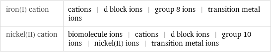 iron(I) cation | cations | d block ions | group 8 ions | transition metal ions nickel(II) cation | biomolecule ions | cations | d block ions | group 10 ions | nickel(II) ions | transition metal ions