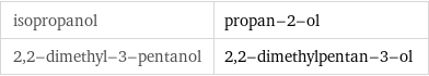 isopropanol | propan-2-ol 2, 2-dimethyl-3-pentanol | 2, 2-dimethylpentan-3-ol