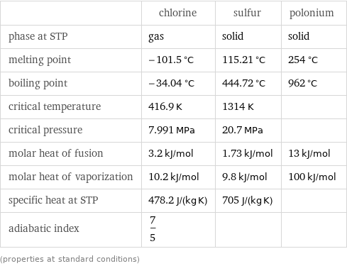  | chlorine | sulfur | polonium phase at STP | gas | solid | solid melting point | -101.5 °C | 115.21 °C | 254 °C boiling point | -34.04 °C | 444.72 °C | 962 °C critical temperature | 416.9 K | 1314 K |  critical pressure | 7.991 MPa | 20.7 MPa |  molar heat of fusion | 3.2 kJ/mol | 1.73 kJ/mol | 13 kJ/mol molar heat of vaporization | 10.2 kJ/mol | 9.8 kJ/mol | 100 kJ/mol specific heat at STP | 478.2 J/(kg K) | 705 J/(kg K) |  adiabatic index | 7/5 | |  (properties at standard conditions)