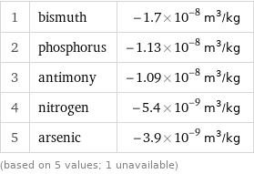 1 | bismuth | -1.7×10^-8 m^3/kg 2 | phosphorus | -1.13×10^-8 m^3/kg 3 | antimony | -1.09×10^-8 m^3/kg 4 | nitrogen | -5.4×10^-9 m^3/kg 5 | arsenic | -3.9×10^-9 m^3/kg (based on 5 values; 1 unavailable)