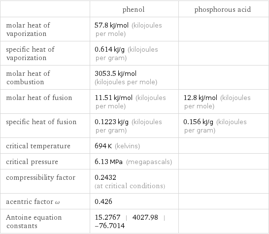  | phenol | phosphorous acid molar heat of vaporization | 57.8 kJ/mol (kilojoules per mole) |  specific heat of vaporization | 0.614 kJ/g (kilojoules per gram) |  molar heat of combustion | 3053.5 kJ/mol (kilojoules per mole) |  molar heat of fusion | 11.51 kJ/mol (kilojoules per mole) | 12.8 kJ/mol (kilojoules per mole) specific heat of fusion | 0.1223 kJ/g (kilojoules per gram) | 0.156 kJ/g (kilojoules per gram) critical temperature | 694 K (kelvins) |  critical pressure | 6.13 MPa (megapascals) |  compressibility factor | 0.2432 (at critical conditions) |  acentric factor ω | 0.426 |  Antoine equation constants | 15.2767 | 4027.98 | -76.7014 | 