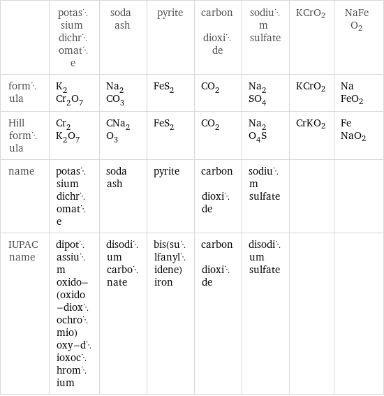  | potassium dichromate | soda ash | pyrite | carbon dioxide | sodium sulfate | KCrO2 | NaFeO2 formula | K_2Cr_2O_7 | Na_2CO_3 | FeS_2 | CO_2 | Na_2SO_4 | KCrO2 | NaFeO2 Hill formula | Cr_2K_2O_7 | CNa_2O_3 | FeS_2 | CO_2 | Na_2O_4S | CrKO2 | FeNaO2 name | potassium dichromate | soda ash | pyrite | carbon dioxide | sodium sulfate | |  IUPAC name | dipotassium oxido-(oxido-dioxochromio)oxy-dioxochromium | disodium carbonate | bis(sulfanylidene)iron | carbon dioxide | disodium sulfate | | 