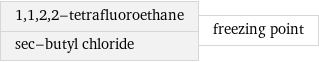 1, 1, 2, 2-tetrafluoroethane sec-butyl chloride | freezing point