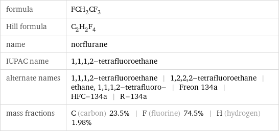 formula | FCH_2CF_3 Hill formula | C_2H_2F_4 name | norflurane IUPAC name | 1, 1, 1, 2-tetrafluoroethane alternate names | 1, 1, 1, 2-tetrafluoroethane | 1, 2, 2, 2-tetrafluoroethane | ethane, 1, 1, 1, 2-tetrafluoro- | Freon 134a | HFC-134a | R-134a mass fractions | C (carbon) 23.5% | F (fluorine) 74.5% | H (hydrogen) 1.98%