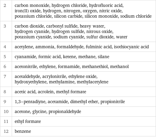 2 | carbon monoxide, hydrogen chloride, hydrofluoric acid, iron(II) oxide, hydrogen, nitrogen, oxygen, nitric oxide, potassium chloride, silicon carbide, silicon monoxide, sodium chloride 3 | carbon dioxide, carbonyl sulfide, heavy water, hydrogen cyanide, hydrogen sulfide, nitrous oxide, potassium cyanide, sodium cyanide, sulfur dioxide, water 4 | acetylene, ammonia, formaldehyde, fulminic acid, isothiocyanic acid 5 | cyanamide, formic acid, ketene, methane, silane 6 | acetonitrile, ethylene, formamide, methanethiol, methanol 7 | acetaldehyde, acrylonitrile, ethylene oxide, hydroxyethylene, methylamine, methylacetylene 8 | acetic acid, acrolein, methyl formate 9 | 1, 3-pentadiyne, acetamide, dimethyl ether, propionitrile 10 | acetone, glycine, propionaldehyde 11 | ethyl formate 12 | benzene