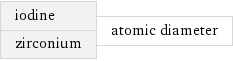 iodine zirconium | atomic diameter