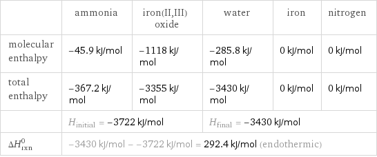  | ammonia | iron(II, III) oxide | water | iron | nitrogen molecular enthalpy | -45.9 kJ/mol | -1118 kJ/mol | -285.8 kJ/mol | 0 kJ/mol | 0 kJ/mol total enthalpy | -367.2 kJ/mol | -3355 kJ/mol | -3430 kJ/mol | 0 kJ/mol | 0 kJ/mol  | H_initial = -3722 kJ/mol | | H_final = -3430 kJ/mol | |  ΔH_rxn^0 | -3430 kJ/mol - -3722 kJ/mol = 292.4 kJ/mol (endothermic) | | | |  