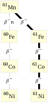 Decay chain Mn-61