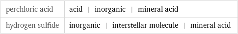 perchloric acid | acid | inorganic | mineral acid hydrogen sulfide | inorganic | interstellar molecule | mineral acid