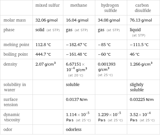  | mixed sulfur | methane | hydrogen sulfide | carbon disulfide molar mass | 32.06 g/mol | 16.04 g/mol | 34.08 g/mol | 76.13 g/mol phase | solid (at STP) | gas (at STP) | gas (at STP) | liquid (at STP) melting point | 112.8 °C | -182.47 °C | -85 °C | -111.5 °C boiling point | 444.7 °C | -161.48 °C | -60 °C | 46 °C density | 2.07 g/cm^3 | 6.67151×10^-4 g/cm^3 (at 20 °C) | 0.001393 g/cm^3 (at 25 °C) | 1.266 g/cm^3 solubility in water | | soluble | | slightly soluble surface tension | | 0.0137 N/m | | 0.03225 N/m dynamic viscosity | | 1.114×10^-5 Pa s (at 25 °C) | 1.239×10^-5 Pa s (at 25 °C) | 3.52×10^-4 Pa s (at 25 °C) odor | | odorless | | 