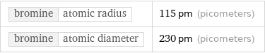 bromine | atomic radius | 115 pm (picometers) bromine | atomic diameter | 230 pm (picometers)