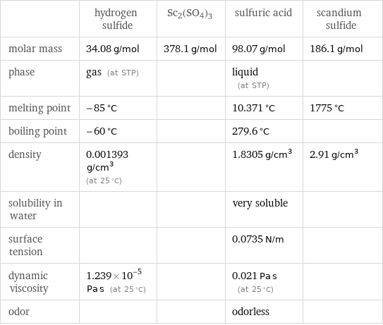  | hydrogen sulfide | Sc2(SO4)3 | sulfuric acid | scandium sulfide molar mass | 34.08 g/mol | 378.1 g/mol | 98.07 g/mol | 186.1 g/mol phase | gas (at STP) | | liquid (at STP) |  melting point | -85 °C | | 10.371 °C | 1775 °C boiling point | -60 °C | | 279.6 °C |  density | 0.001393 g/cm^3 (at 25 °C) | | 1.8305 g/cm^3 | 2.91 g/cm^3 solubility in water | | | very soluble |  surface tension | | | 0.0735 N/m |  dynamic viscosity | 1.239×10^-5 Pa s (at 25 °C) | | 0.021 Pa s (at 25 °C) |  odor | | | odorless | 