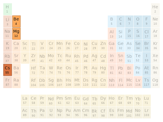 Periodic table location