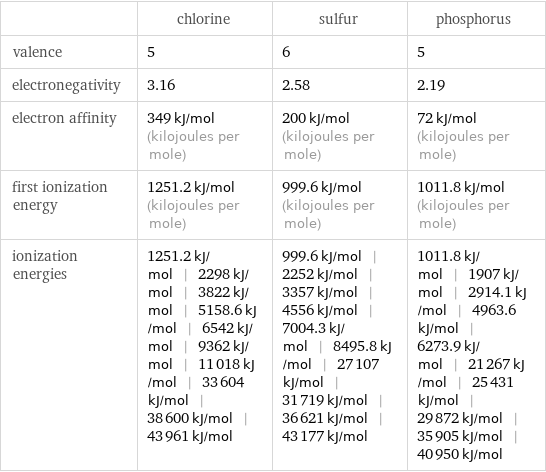  | chlorine | sulfur | phosphorus valence | 5 | 6 | 5 electronegativity | 3.16 | 2.58 | 2.19 electron affinity | 349 kJ/mol (kilojoules per mole) | 200 kJ/mol (kilojoules per mole) | 72 kJ/mol (kilojoules per mole) first ionization energy | 1251.2 kJ/mol (kilojoules per mole) | 999.6 kJ/mol (kilojoules per mole) | 1011.8 kJ/mol (kilojoules per mole) ionization energies | 1251.2 kJ/mol | 2298 kJ/mol | 3822 kJ/mol | 5158.6 kJ/mol | 6542 kJ/mol | 9362 kJ/mol | 11018 kJ/mol | 33604 kJ/mol | 38600 kJ/mol | 43961 kJ/mol | 999.6 kJ/mol | 2252 kJ/mol | 3357 kJ/mol | 4556 kJ/mol | 7004.3 kJ/mol | 8495.8 kJ/mol | 27107 kJ/mol | 31719 kJ/mol | 36621 kJ/mol | 43177 kJ/mol | 1011.8 kJ/mol | 1907 kJ/mol | 2914.1 kJ/mol | 4963.6 kJ/mol | 6273.9 kJ/mol | 21267 kJ/mol | 25431 kJ/mol | 29872 kJ/mol | 35905 kJ/mol | 40950 kJ/mol