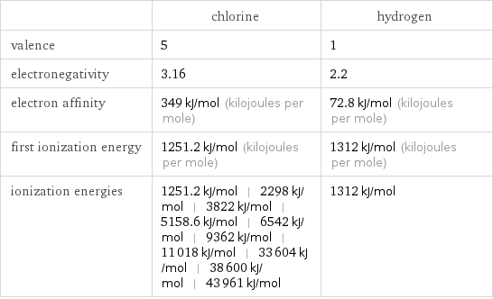  | chlorine | hydrogen valence | 5 | 1 electronegativity | 3.16 | 2.2 electron affinity | 349 kJ/mol (kilojoules per mole) | 72.8 kJ/mol (kilojoules per mole) first ionization energy | 1251.2 kJ/mol (kilojoules per mole) | 1312 kJ/mol (kilojoules per mole) ionization energies | 1251.2 kJ/mol | 2298 kJ/mol | 3822 kJ/mol | 5158.6 kJ/mol | 6542 kJ/mol | 9362 kJ/mol | 11018 kJ/mol | 33604 kJ/mol | 38600 kJ/mol | 43961 kJ/mol | 1312 kJ/mol