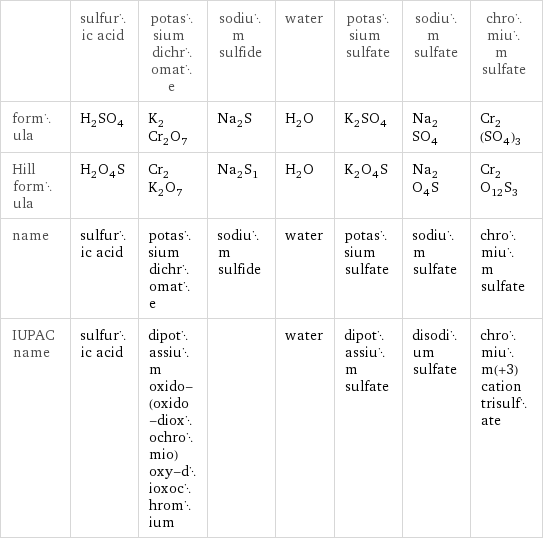  | sulfuric acid | potassium dichromate | sodium sulfide | water | potassium sulfate | sodium sulfate | chromium sulfate formula | H_2SO_4 | K_2Cr_2O_7 | Na_2S | H_2O | K_2SO_4 | Na_2SO_4 | Cr_2(SO_4)_3 Hill formula | H_2O_4S | Cr_2K_2O_7 | Na_2S_1 | H_2O | K_2O_4S | Na_2O_4S | Cr_2O_12S_3 name | sulfuric acid | potassium dichromate | sodium sulfide | water | potassium sulfate | sodium sulfate | chromium sulfate IUPAC name | sulfuric acid | dipotassium oxido-(oxido-dioxochromio)oxy-dioxochromium | | water | dipotassium sulfate | disodium sulfate | chromium(+3) cation trisulfate