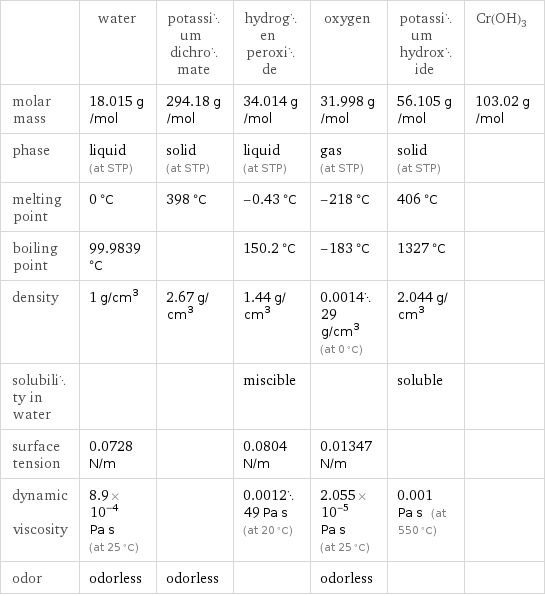  | water | potassium dichromate | hydrogen peroxide | oxygen | potassium hydroxide | Cr(OH)3 molar mass | 18.015 g/mol | 294.18 g/mol | 34.014 g/mol | 31.998 g/mol | 56.105 g/mol | 103.02 g/mol phase | liquid (at STP) | solid (at STP) | liquid (at STP) | gas (at STP) | solid (at STP) |  melting point | 0 °C | 398 °C | -0.43 °C | -218 °C | 406 °C |  boiling point | 99.9839 °C | | 150.2 °C | -183 °C | 1327 °C |  density | 1 g/cm^3 | 2.67 g/cm^3 | 1.44 g/cm^3 | 0.001429 g/cm^3 (at 0 °C) | 2.044 g/cm^3 |  solubility in water | | | miscible | | soluble |  surface tension | 0.0728 N/m | | 0.0804 N/m | 0.01347 N/m | |  dynamic viscosity | 8.9×10^-4 Pa s (at 25 °C) | | 0.001249 Pa s (at 20 °C) | 2.055×10^-5 Pa s (at 25 °C) | 0.001 Pa s (at 550 °C) |  odor | odorless | odorless | | odorless | | 