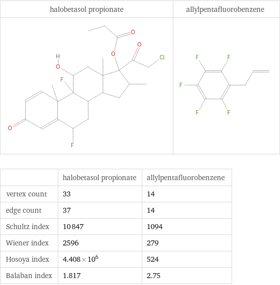   | halobetasol propionate | allylpentafluorobenzene vertex count | 33 | 14 edge count | 37 | 14 Schultz index | 10847 | 1094 Wiener index | 2596 | 279 Hosoya index | 4.408×10^6 | 524 Balaban index | 1.817 | 2.75