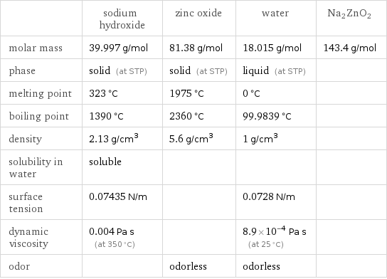  | sodium hydroxide | zinc oxide | water | Na2ZnO2 molar mass | 39.997 g/mol | 81.38 g/mol | 18.015 g/mol | 143.4 g/mol phase | solid (at STP) | solid (at STP) | liquid (at STP) |  melting point | 323 °C | 1975 °C | 0 °C |  boiling point | 1390 °C | 2360 °C | 99.9839 °C |  density | 2.13 g/cm^3 | 5.6 g/cm^3 | 1 g/cm^3 |  solubility in water | soluble | | |  surface tension | 0.07435 N/m | | 0.0728 N/m |  dynamic viscosity | 0.004 Pa s (at 350 °C) | | 8.9×10^-4 Pa s (at 25 °C) |  odor | | odorless | odorless | 