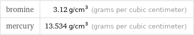 bromine | 3.12 g/cm^3 (grams per cubic centimeter) mercury | 13.534 g/cm^3 (grams per cubic centimeter)