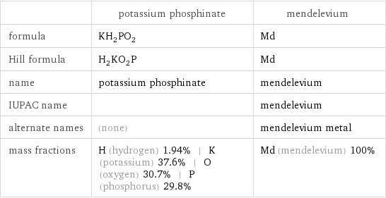  | potassium phosphinate | mendelevium formula | KH_2PO_2 | Md Hill formula | H_2KO_2P | Md name | potassium phosphinate | mendelevium IUPAC name | | mendelevium alternate names | (none) | mendelevium metal mass fractions | H (hydrogen) 1.94% | K (potassium) 37.6% | O (oxygen) 30.7% | P (phosphorus) 29.8% | Md (mendelevium) 100%