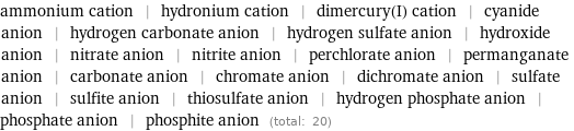 ammonium cation | hydronium cation | dimercury(I) cation | cyanide anion | hydrogen carbonate anion | hydrogen sulfate anion | hydroxide anion | nitrate anion | nitrite anion | perchlorate anion | permanganate anion | carbonate anion | chromate anion | dichromate anion | sulfate anion | sulfite anion | thiosulfate anion | hydrogen phosphate anion | phosphate anion | phosphite anion (total: 20)