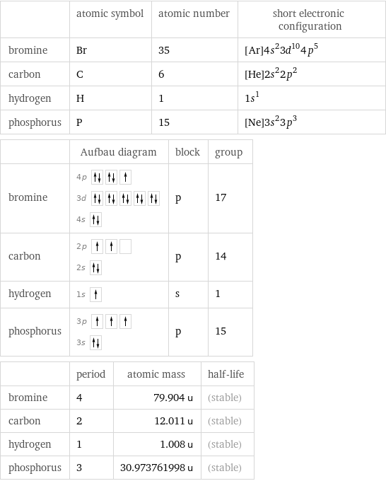  | atomic symbol | atomic number | short electronic configuration bromine | Br | 35 | [Ar]4s^23d^104p^5 carbon | C | 6 | [He]2s^22p^2 hydrogen | H | 1 | 1s^1 phosphorus | P | 15 | [Ne]3s^23p^3  | Aufbau diagram | block | group bromine | 4p  3d  4s | p | 17 carbon | 2p  2s | p | 14 hydrogen | 1s | s | 1 phosphorus | 3p  3s | p | 15  | period | atomic mass | half-life bromine | 4 | 79.904 u | (stable) carbon | 2 | 12.011 u | (stable) hydrogen | 1 | 1.008 u | (stable) phosphorus | 3 | 30.973761998 u | (stable)