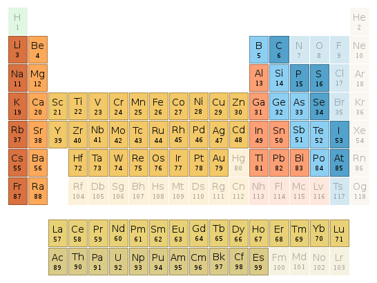 Periodic table location