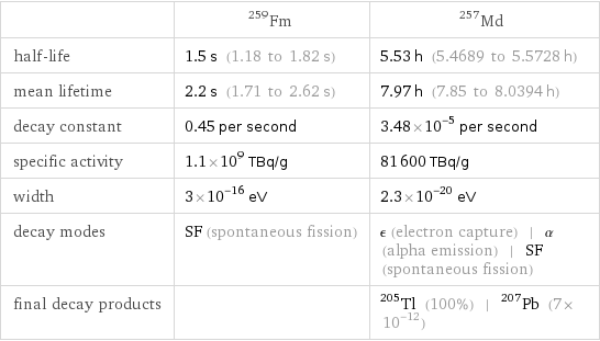  | Fm-259 | Md-257 half-life | 1.5 s (1.18 to 1.82 s) | 5.53 h (5.4689 to 5.5728 h) mean lifetime | 2.2 s (1.71 to 2.62 s) | 7.97 h (7.85 to 8.0394 h) decay constant | 0.45 per second | 3.48×10^-5 per second specific activity | 1.1×10^9 TBq/g | 81600 TBq/g width | 3×10^-16 eV | 2.3×10^-20 eV decay modes | SF (spontaneous fission) | ϵ (electron capture) | α (alpha emission) | SF (spontaneous fission) final decay products | | Tl-205 (100%) | Pb-207 (7×10^-12)