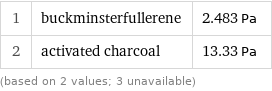 1 | buckminsterfullerene | 2.483 Pa 2 | activated charcoal | 13.33 Pa (based on 2 values; 3 unavailable)