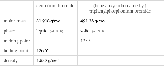  | deuterium bromide | (benzyloxycarbonylmethyl)triphenylphosphonium bromide molar mass | 81.918 g/mol | 491.36 g/mol phase | liquid (at STP) | solid (at STP) melting point | | 124 °C boiling point | 126 °C |  density | 1.537 g/cm^3 | 