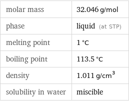 molar mass | 32.046 g/mol phase | liquid (at STP) melting point | 1 °C boiling point | 113.5 °C density | 1.011 g/cm^3 solubility in water | miscible