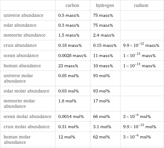  | carbon | hydrogen | radium universe abundance | 0.5 mass% | 75 mass% |  solar abundance | 0.3 mass% | 75 mass% |  meteorite abundance | 1.5 mass% | 2.4 mass% |  crust abundance | 0.18 mass% | 0.15 mass% | 9.9×10^-12 mass% ocean abundance | 0.0028 mass% | 11 mass% | 1×10^-15 mass% human abundance | 23 mass% | 10 mass% | 1×10^-13 mass% universe molar abundance | 0.05 mol% | 93 mol% |  solar molar abundance | 0.03 mol% | 93 mol% |  meteorite molar abundance | 1.8 mol% | 17 mol% |  ocean molar abundance | 0.0014 mol% | 66 mol% | 3×10^-6 mol% crust molar abundance | 0.31 mol% | 3.1 mol% | 9.9×10^-13 mol% human molar abundance | 12 mol% | 62 mol% | 3×10^-6 mol%