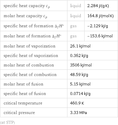 specific heat capacity c_p | liquid | 2.284 J/(g K) molar heat capacity c_p | liquid | 164.8 J/(mol K) specific heat of formation Δ_fH° | gas | -2.129 kJ/g molar heat of formation Δ_fH° | gas | -153.6 kJ/mol molar heat of vaporization | 26.1 kJ/mol |  specific heat of vaporization | 0.362 kJ/g |  molar heat of combustion | 3506 kJ/mol |  specific heat of combustion | 48.59 kJ/g |  molar heat of fusion | 5.15 kJ/mol |  specific heat of fusion | 0.0714 kJ/g |  critical temperature | 460.9 K |  critical pressure | 3.33 MPa |  (at STP)