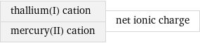 thallium(I) cation mercury(II) cation | net ionic charge