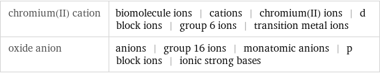 chromium(II) cation | biomolecule ions | cations | chromium(II) ions | d block ions | group 6 ions | transition metal ions oxide anion | anions | group 16 ions | monatomic anions | p block ions | ionic strong bases