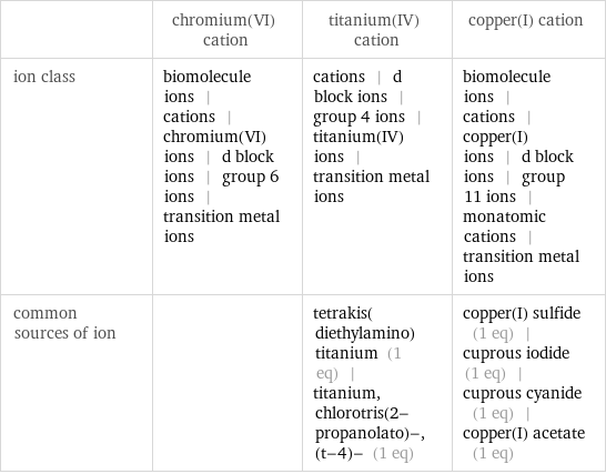  | chromium(VI) cation | titanium(IV) cation | copper(I) cation ion class | biomolecule ions | cations | chromium(VI) ions | d block ions | group 6 ions | transition metal ions | cations | d block ions | group 4 ions | titanium(IV) ions | transition metal ions | biomolecule ions | cations | copper(I) ions | d block ions | group 11 ions | monatomic cations | transition metal ions common sources of ion | | tetrakis(diethylamino)titanium (1 eq) | titanium, chlorotris(2-propanolato)-, (t-4)- (1 eq) | copper(I) sulfide (1 eq) | cuprous iodide (1 eq) | cuprous cyanide (1 eq) | copper(I) acetate (1 eq)