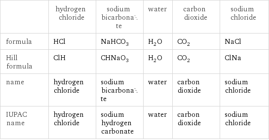  | hydrogen chloride | sodium bicarbonate | water | carbon dioxide | sodium chloride formula | HCl | NaHCO_3 | H_2O | CO_2 | NaCl Hill formula | ClH | CHNaO_3 | H_2O | CO_2 | ClNa name | hydrogen chloride | sodium bicarbonate | water | carbon dioxide | sodium chloride IUPAC name | hydrogen chloride | sodium hydrogen carbonate | water | carbon dioxide | sodium chloride